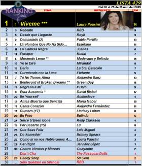 Ranking 429 de 2005